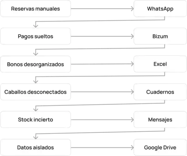 Analog reservation and payment notes spread across different papers and devices.